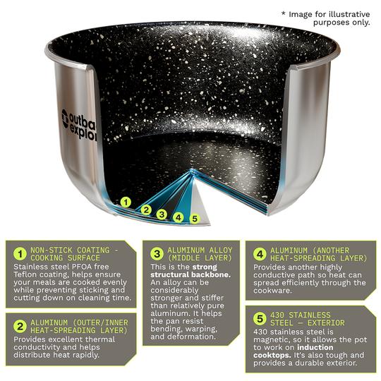 Smart Storage Non-Stick Pot Set with Storage Lids
